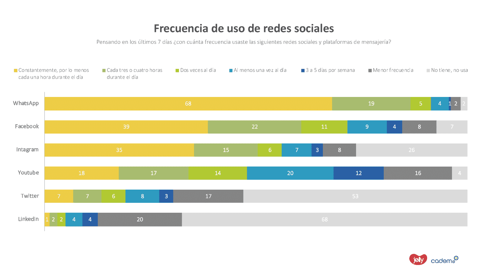 Frecuencia de uso redes sociales en chile